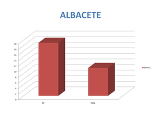 ALBACETE

20

18

16

14

12
                      Series1
10

8

6

4

2

0
     PP        PSOE
 