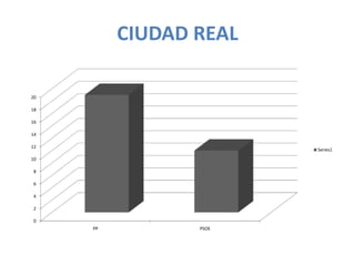 CIUDAD REAL

20

18

16

14

12
                        Series1
10

8

6

4

2

0
     PP          PSOE
 