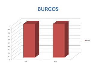 BURGOS

 1

0.9

0.8

0.7

0.6
                      Series1
0.5

0.4

0.3

0.2

0.1

 0
      PP       PSOE
 
