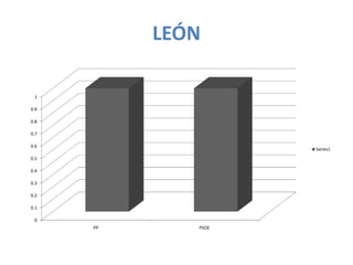 LEÓN

 1

0.9

0.8

0.7

0.6
                     Series1
0.5

0.4

0.3

0.2

0.1

 0
      PP      PSOE
 