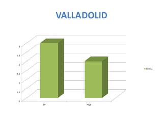 VALLADOLID

 3



2.5



 2
                        Series1

1.5



 1



0.5



 0
      PP        PSOE
 