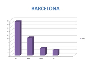 BARCELONA
20

18

16

14

12

10                               Series1


 8

 6

 4

 2

 0
     PP   PSOE     UP Y D   IU
 
