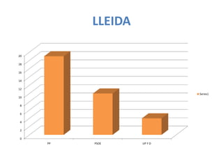 LLEIDA

20

18

16

14

12
                            Series1
10

8

6

4

2

0
     PP   PSOE     UP Y D
 