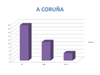 A CORUÑA

20

18

16

14

12
                              Series1
10

8

6

4

2

0
     PP    PSOE      UP Y D
 