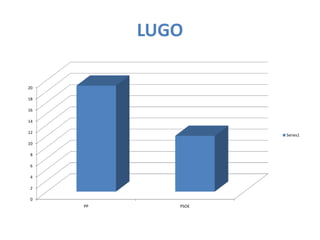 LUGO

20

18

16

14

12
                    Series1
10

8

6

4

2

0
     PP      PSOE
 