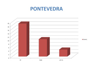 PONTEVEDRA

20

18

16

14

12
                            Series1
10

8

6

4

2

0
     PP     PSOE   UP Y D
 