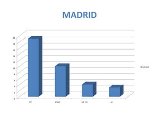 MADRID

20

18

16

14

12

                                  Series1
10

 8

 6

 4

 2

 0
     PP   PSOE      UP Y D   IU
 