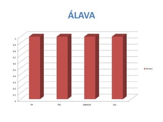 ÁLAVA

 1

0.9

0.8

0.7

0.6

                                  Series1
0.5

0.4

0.3

0.2

0.1

 0
      PP   PSC     AMAIUR   EAJ
 