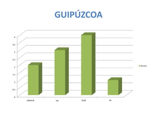 GUIPÚZCOA

 4


3.5


 3


2.5

                                 Series1
 2


1.5


 1


0.5


 0
      AMAIUR   eaj   PSOE   PP
 