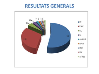 RESULTATS GENERALS
 