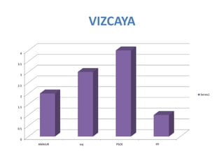 VIZCAYA

 4


3.5


 3


2.5

                                     Series1
 2


1.5


 1


0.5


 0
      AMAIUR   eaj       PSOE   PP
 