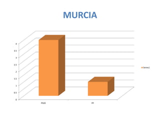 MURCIA

 4


3.5


 3


2.5
                       Series1
 2


1.5


 1


0.5


 0
      PSOE        PP
 