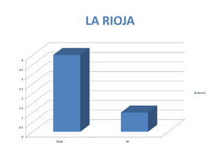 LA RIOJA

 4


3.5


 3


2.5
                        Series1
 2


1.5


 1


0.5


 0
      PSOE         PP
 