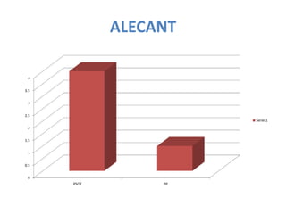 ALECANT

 4


3.5


 3


2.5
                       Series1
 2


1.5


 1


0.5


 0
      PSOE        PP
 