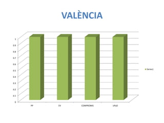 VALÈNCIA

 1

0.9

0.8

0.7

0.6

                                      Series1
0.5

0.4

0.3

0.2

0.1

 0
      PP   EV      COMPROMIS   UPyD
 