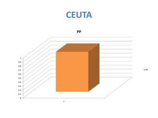 CEUTA
            PP




 1
0.9
0.8
0.7               PP
0.6
0.5
0.4
0.3
0.2
0.1
 0
      1
 