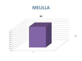 MELILLA
          PP




 1
0.9
0.8
0.7             PP
0.6
0.5
0.4
0.3
0.2
0.1
 0
      1
 
