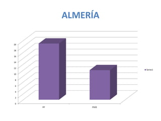 ALMERÍA

20

18

16

14

12
                      Series1
10

 8

 6

 4

 2

 0
     PP        PSOE
 
