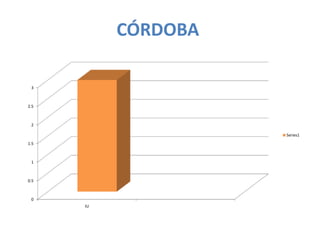 CÓRDOBA

 3



2.5



 2

                     Series1
1.5



 1



0.5



 0
      IU
 