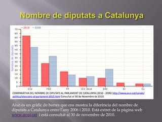 Nombre de diputats a CatalunyaAixòés un gràfic de barres que ensmostra la diferència del nombre de diputats a Catalunya entre l’any 2006 i 2010. Estàextret de la pàgina web www.avui.cat  i estàconsultat al 30 de novembrede 2010.