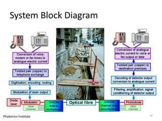 14
System Block Diagram
Photonics Institute
 