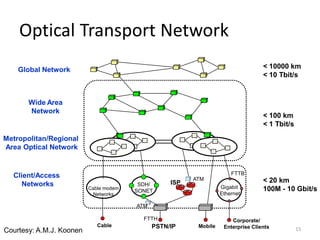 15
Optical Transport Network
Global Network
Wide Area
Network
Metropolitan/Regional
Area Optical Network
Corporate/
Enterprise Clients
Cable modem
Networks
Client/Access
Networks
FTTH
Mobile
SDH/
SONET
ATM
PSTN/IP
ISP
Gigabit
Ethernet
Cable
FTTB
ATM
< 10000 km
< 10 Tbit/s
< 100 km
< 1 Tbit/s
< 20 km
100M - 10 Gbit/s
Courtesy: A.M.J. Koonen
 