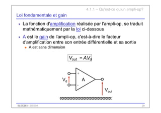 ELEC283 - 2003/04 20
+
-
Loi fondamentale et gain
 La fonction d'amplification réalisée par l'ampli-op, se traduit
mathématiquement par la loi ci-dessous
 A est le gain de l'ampli-op, c'est-à-dire le facteur
d'amplification entre son entrée différentielle et sa sortie
u A est sans dimension
4.1.1 – Qu'est-ce qu'un ampli-op?
A
Vout
Vd
d
out V
A
V .
=
 