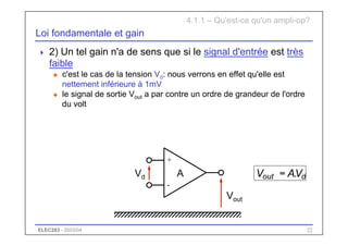 ELEC283 - 2003/04 22
+
-
d
out V
A
V .
=
Loi fondamentale et gain
 2) Un tel gain n'a de sens que si le signal d'entrée est très
faible
u c'est le cas de la tension Vd: nous verrons en effet qu'elle est
nettement inférieure à 1mV
u le signal de sortie Vout a par contre un ordre de grandeur de l'ordre
du volt
4.1.1 – Qu'est-ce qu'un ampli-op?
A
Vout
Vd ou
V
 