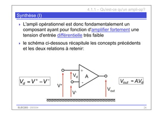 ELEC283 - 2003/04 24
+
-
Synthèse (I)
 L'ampli opérationnel est donc fondamentalement un
composant ayant pour fonction d'amplifier fortement une
tension d'entrée différentielle très faible
 le schéma ci-dessous récapitule les concepts précédents
et les deux relations à retenir:
4.1.1 – Qu'est-ce qu'un ampli-op?
Vout
Vd
V+
V-
A
d
out V
A
V .
=
−
+
−
= V
V
Vd
 