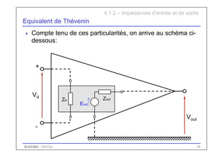 ELEC283 - 2003/04 39
+
-
Equivalent de Thévenin
 Compte tenu de ces particularités, on arrive au schéma ci-
dessous:
4.1.2 – Impédances d'entrée et de sortie
Vout
Vd Zout
Eout
Zin
 