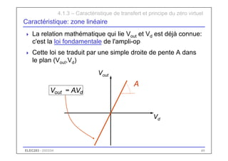 ELEC283 - 2003/04 49
Caractéristique: zone linéaire
 La relation mathématique qui lie Vout et Vd est déjà connue:
c'est la loi fondamentale de l'ampli-op
 Cette loi se traduit par une simple droite de pente A dans
le plan (Vout,Vd)
4.1.3 – Caractéristique de transfert et principe du zéro virtuel
Vd
Vout
A
d
out V
A
V .
=
 