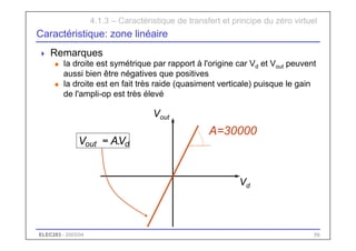 ELEC283 - 2003/04 50
Caractéristique: zone linéaire
 Remarques
u la droite est symétrique par rapport à l'origine car Vd et Vout peuvent
aussi bien être négatives que positives
u la droite est en fait très raide (quasiment verticale) puisque le gain
de l'ampli-op est très élevé
A=30000
Vd
Vout
4.1.3 – Caractéristique de transfert et principe du zéro virtuel
d
out V
A
V .
=
 