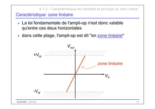 ELEC283 - 2003/04 53
Caractéristique: zone linéaire
 La loi fondamentale de l'ampli-op n'est donc valable
qu'entre ces deux horizontales
 dans cette plage, l'ampli-op est dit "en zone linéaire"
zone linéaire
4.1.3 – Caractéristique de transfert et principe du zéro virtuel
Vd
Vout
+Val
-Val
 