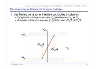 ELEC283 - 2003/04 54
Caractéristique: limites de la zone linéaire
 Les limites de la zone linéaire sont faciles à calculer:
u il s'agit des points pour lesquels Vout (sortie) vaut +Val et -Val
u donc des points pour lesquels Vd (entrée) vaut +Val/A et -Val/A
4.1.3 – Caractéristique de transfert et principe du zéro virtuel
Vd
Vout
+Val
-Val
-Val/A
+Val/A
 