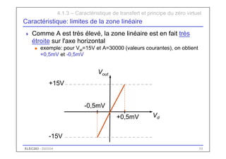 ELEC283 - 2003/04 55
Caractéristique: limites de la zone linéaire
 Comme A est très élevé, la zone linéaire est en fait très
étroite sur l'axe horizontal
u exemple: pour Val=15V et A=30000 (valeurs courantes), on obtient
+0,5mV et -0,5mV
4.1.3 – Caractéristique de transfert et principe du zéro virtuel
Vd
Vout
+15V
-15V
-0,5mV
+0,5mV
 