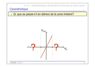 ELEC283 - 2003/04 56
Caractéristique
 Q: que se passe-t-il en dehors de la zone linéaire?
?
?
4.1.3 – Caractéristique de transfert et principe du zéro virtuel
Vd
Vout
 