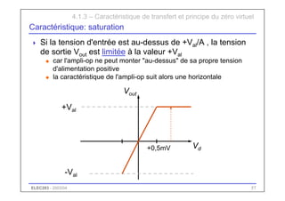ELEC283 - 2003/04 57
Caractéristique: saturation
 Si la tension d'entrée est au-dessus de +Val/A , la tension
de sortie Vout est limitée à la valeur +Val
u car l'ampli-op ne peut monter "au-dessus" de sa propre tension
d'alimentation positive
u la caractéristique de l'ampli-op suit alors une horizontale
4.1.3 – Caractéristique de transfert et principe du zéro virtuel
Vd
Vout
+Val
-Val
+0,5mV
 