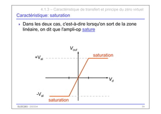 ELEC283 - 2003/04 59
Caractéristique: saturation
 Dans les deux cas, c'est-à-dire lorsqu'on sort de la zone
linéaire, on dit que l'ampli-op sature
saturation
saturation
4.1.3 – Caractéristique de transfert et principe du zéro virtuel
Vd
Vout
+Val
-Val
 