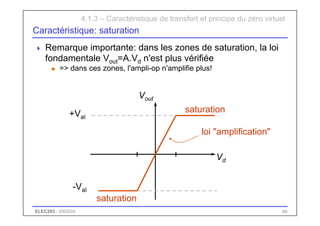 ELEC283 - 2003/04 60
Caractéristique: saturation
 Remarque importante: dans les zones de saturation, la loi
fondamentale Vout=A.Vd n'est plus vérifiée
u => dans ces zones, l'ampli-op n'amplifie plus!
saturation
saturation
4.1.3 – Caractéristique de transfert et principe du zéro virtuel
loi "amplification"
Vd
Vout
+Val
-Val
 