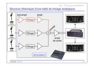 ELEC283 - 2003/04 10
Structure (théorique) d'une table de mixage analogique
ampli
de sortie
alimentation
4.0 – Pourquoi amplifier?
pré-ampli ampli
filtrage
filtrage
filtrage
 