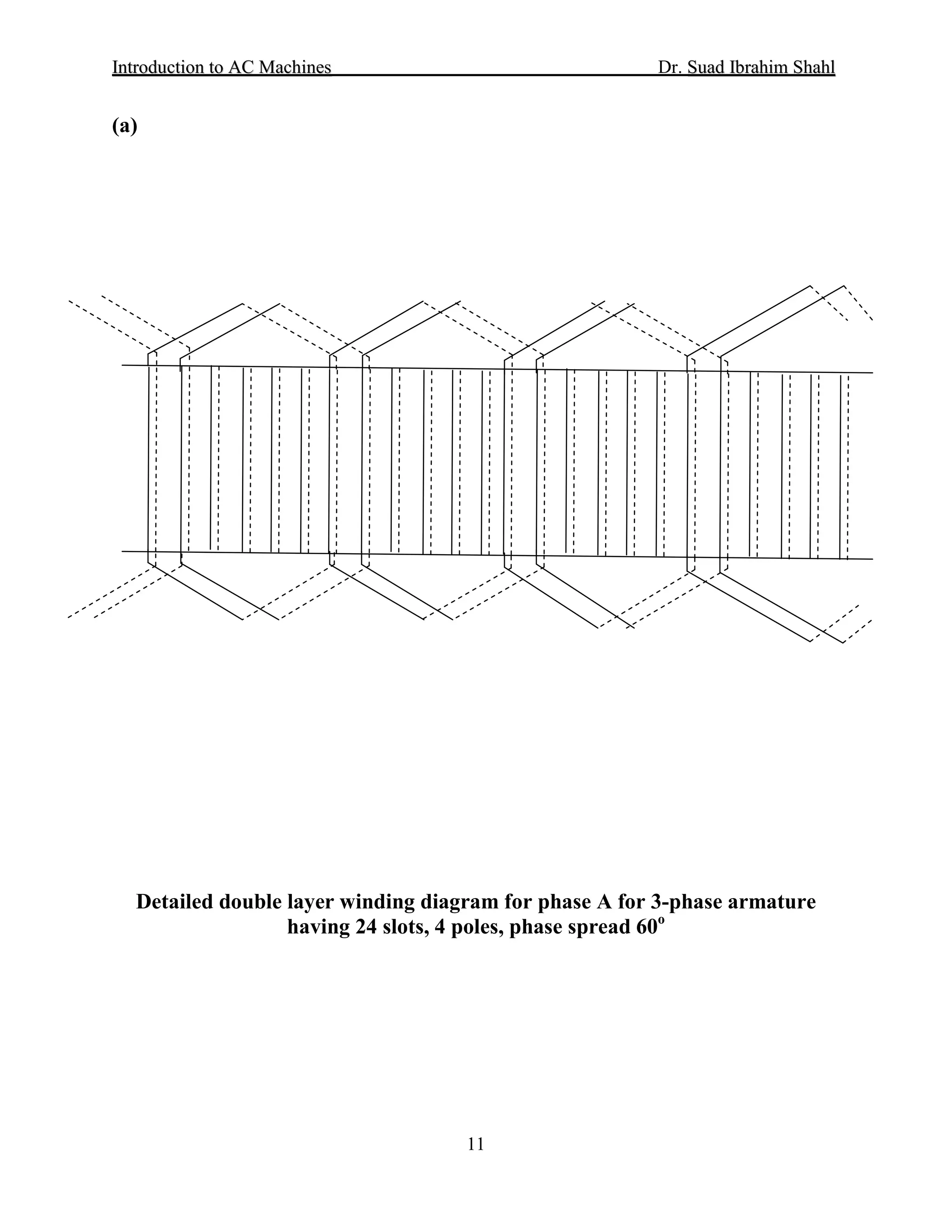IInnttrroodduuccttiioonn ttoo AACC MMaacchhiinneess Dr. SSuuaadd IIbbrraahhiimm SShhaahhll
11
(a)
Detailed double layer winding diagram for phase A for 3-phase armature
having 24 slots, 4 poles, phase spread 60o
 