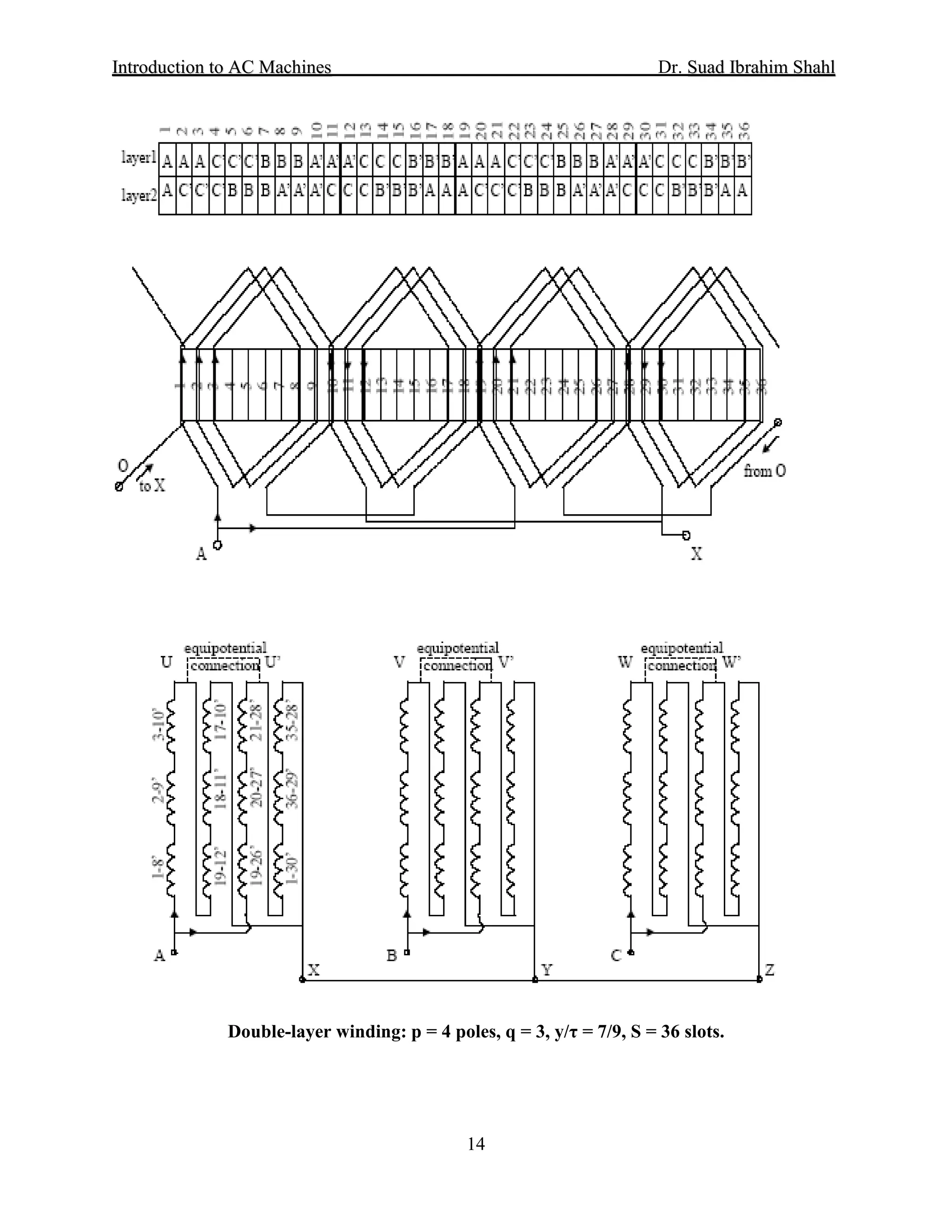 IInnttrroodduuccttiioonn ttoo AACC MMaacchhiinneess Dr. SSuuaadd IIbbrraahhiimm SShhaahhll
14
Double-layer winding: p = 4 poles, q = 3, y/τ = 7/9, S = 36 slots.
 