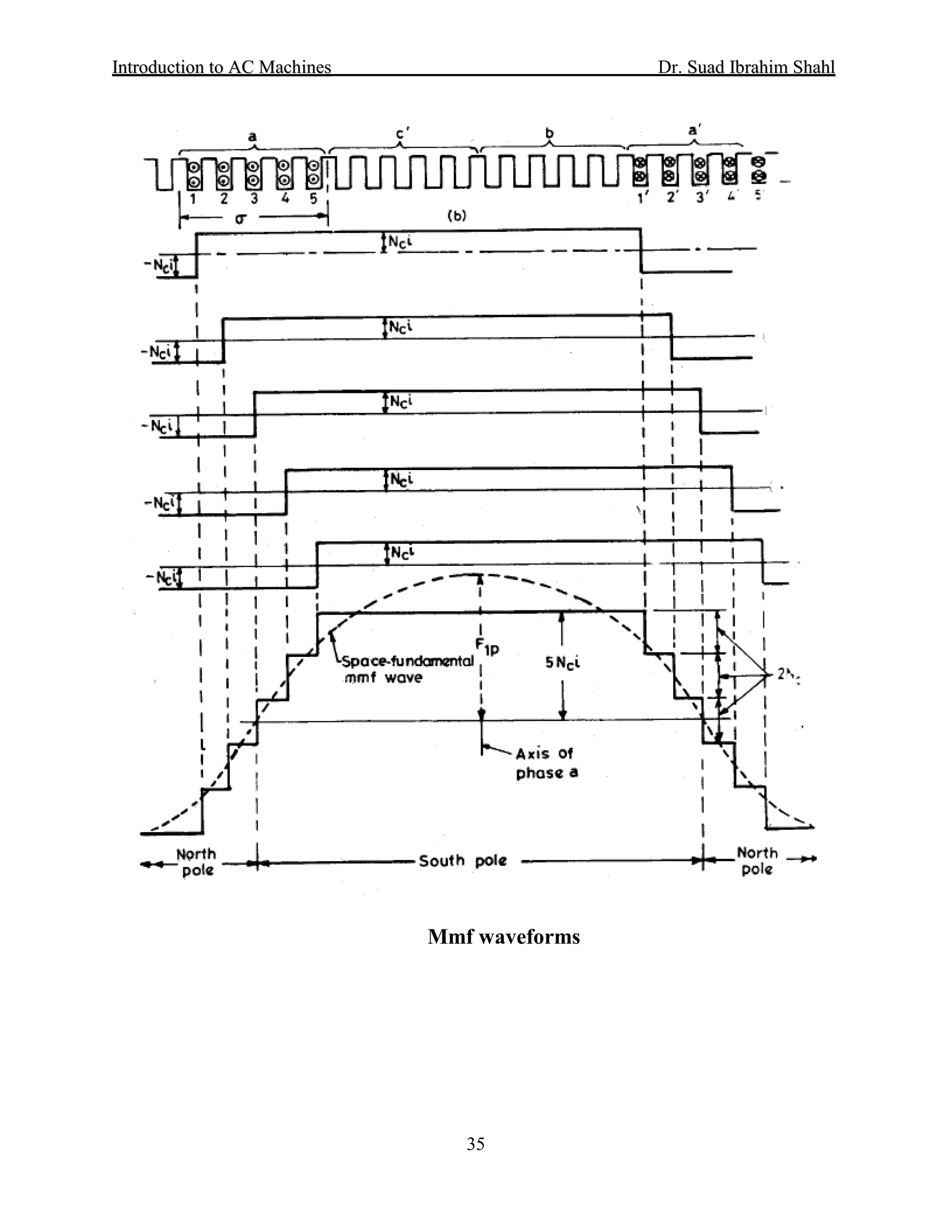 IInnttrroodduuccttiioonn ttoo AACC MMaacchhiinneess Dr. SSuuaadd IIbbrraahhiimm SShhaahhll
35
Mmf waveforms
 