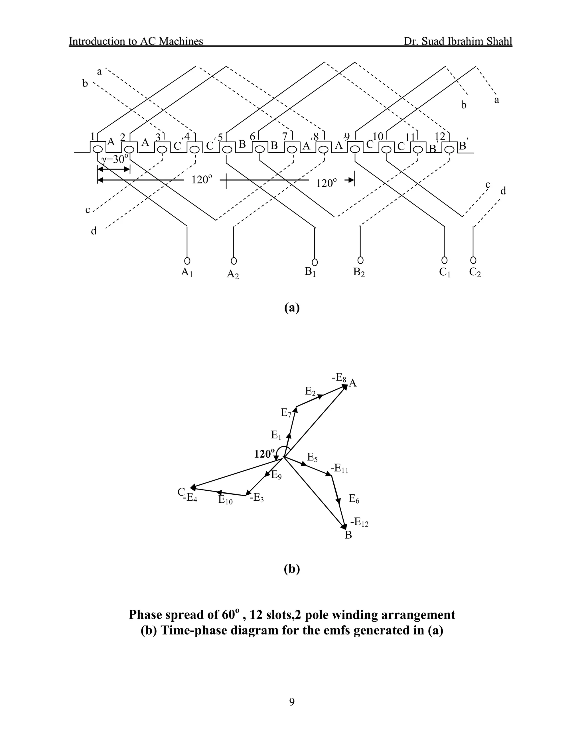 IInnttrroodduuccttiioonn ttoo AACC MMaacchhiinneess Dr. SSuuaadd IIbbrraahhiimm SShhaahhll
9
(a)
(b)
Phase spread of 60o
(b) Time-phase diagram for the emfs generated in (a)
, 12 slots,2 pole winding arrangement
A
B
C
E1
E7
E2
-E8
E5
E6
E9
E10
-E11
-E12
-E4 -E3
120o
1 2 3 4 5 6 7 8 9 10 11 12
b
b
a
a
c
c
d
d
120o
120o
γ=30o
A A
′A C
′
C
′
B B C CA
′
B
′ B
′
B1A1 C1B2A2 C2
 