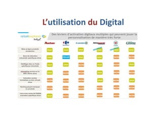 L’utilisation du Digital
 