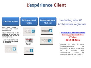 L’expérience Client
Scan
NOUS VOUS AIDONS A
CHARGER VOS ACHATS
ENCOMBRANTS.
L’accueil Client
NOUS REPONDONS EN 72H
MAXIMUM A TOUTES VOS
QUESTIONS SUR PLACE OU
PAR TELEPHONE.
NOUS VOUS PROPOSONS
DE NOMBREUX SERVICES
DE PROXIMITE
Références set
Choix
Accompagneme
nt client
Podium de la Relation Client®
Univers grande distribution
1ère place
2014 et 2016
marketing olfactif
Architecture régionale
qualité du lien et plus
particulièrement sa
capacité à être proactive
et à donner une
information claire et
transparente à ses clients
 
