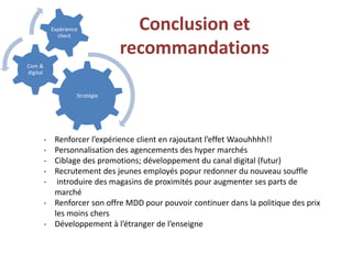 Conclusion et
recommandations
Stratégie
Com &
digital
Expérience
client
- Renforcer l’expérience client en rajoutant l’effet Waouhhhh!!
- Personnalisation des agencements des hyper marchés
- Ciblage des promotions; développement du canal digital (futur)
- Recrutement des jeunes employés popur redonner du nouveau souffle
- introduire des magasins de proximités pour augmenter ses parts de
marché
- Renforcer son offre MDD pour pouvoir continuer dans la politique des prix
les moins chers
- Développement à l’étranger de l’enseigne
 