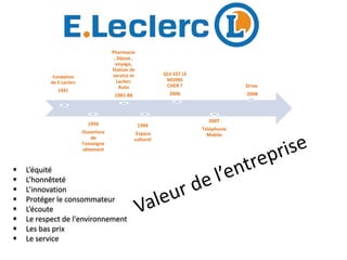 Fondation
de E.Leclerc
1941
1956
Ouverture
de
l’enseigne
vêtement
Pharmacie
, bijoux ,
voyage,
Station de
service et
Leclerc
Auto
1981-88
1994
Espace
culturel
QUI EST LE
MOINS
CHER ?
2006
2007
Téléphonie
Mobile
Drive
2008
 L’équité
 L’honnêteté
 L’innovation
 Protéger le consommateur
 L’écoute
 Le respect de l'environnement
 Les bas prix
 Le service
 