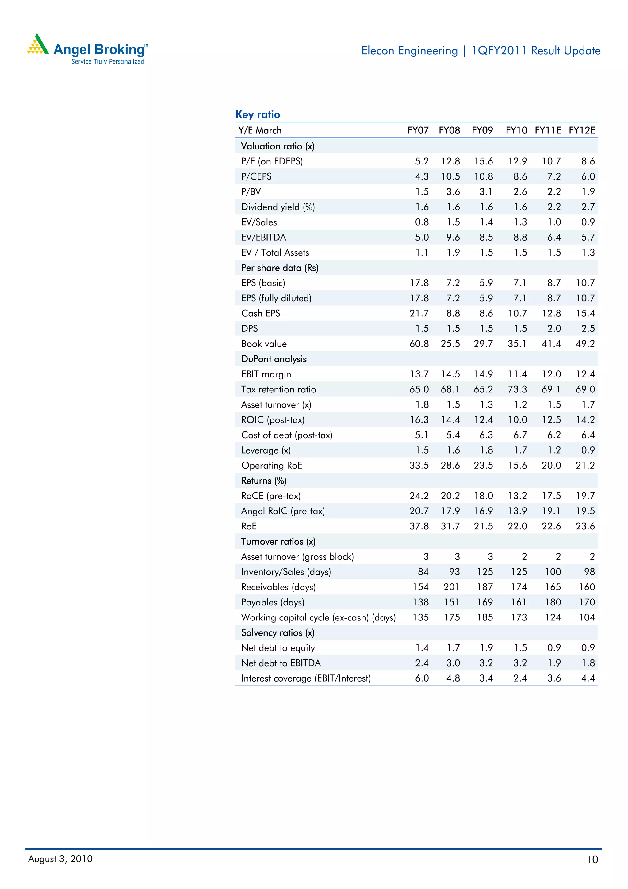 Elecon Engineering | 1QFY2011 Result Update




                 Key ratio
                 Y/E March                                 FY07   FY08   FY09   FY10 FY11E FY12E
                  Valuation ratio (x)
                  P/E (on FDEPS)                            5.2   12.8   15.6   12.9   10.7    8.6
                  P/CEPS                                    4.3   10.5   10.8    8.6    7.2    6.0
                  P/BV                                      1.5    3.6    3.1    2.6    2.2    1.9
                  Dividend yield (%)                        1.6    1.6    1.6    1.6    2.2    2.7
                  EV/Sales                                  0.8    1.5    1.4    1.3    1.0    0.9
                  EV/EBITDA                                 5.0    9.6    8.5    8.8    6.4    5.7
                  EV / Total Assets                         1.1    1.9    1.5    1.5    1.5    1.3
                  Per share data (Rs)
                  EPS (basic)                              17.8    7.2    5.9    7.1    8.7   10.7
                  EPS (fully diluted)                      17.8    7.2    5.9    7.1    8.7   10.7
                  Cash EPS                                 21.7    8.8    8.6   10.7   12.8   15.4
                  DPS                                       1.5    1.5    1.5    1.5    2.0    2.5
                  Book value                               60.8   25.5   29.7   35.1   41.4   49.2
                  DuPont analysis
                  EBIT margin                              13.7   14.5   14.9   11.4   12.0   12.4
                  Tax retention ratio                      65.0   68.1   65.2   73.3   69.1   69.0
                  Asset turnover (x)                        1.8    1.5    1.3    1.2    1.5    1.7
                  ROIC (post-tax)                          16.3   14.4   12.4   10.0   12.5   14.2
                  Cost of debt (post-tax)                   5.1    5.4    6.3    6.7    6.2    6.4
                  Leverage (x)                              1.5    1.6    1.8    1.7    1.2    0.9
                  Operating RoE                            33.5   28.6   23.5   15.6   20.0   21.2
                  Returns (%)
                  RoCE (pre-tax)                           24.2   20.2   18.0   13.2   17.5   19.7
                  Angel RoIC (pre-tax)                     20.7   17.9   16.9   13.9   19.1   19.5
                  RoE                                      37.8   31.7   21.5   22.0   22.6   23.6
                  Turnover ratios (x)
                  Asset turnover (gross block)               3      3      3      2      2      2
                  Inventory/Sales (days)                    84     93    125    125    100     98
                  Receivables (days)                       154    201    187    174    165    160
                  Payables (days)                          138    151    169    161    180    170
                  Working capital cycle (ex-cash) (days)   135    175    185    173    124    104
                  Solvency ratios (x)
                  Net debt to equity                        1.4    1.7    1.9    1.5    0.9    0.9
                  Net debt to EBITDA                        2.4    3.0    3.2    3.2    1.9    1.8
                  Interest coverage (EBIT/Interest)         6.0    4.8    3.4    2.4    3.6    4.4




August 3, 2010                                                                                  10
 