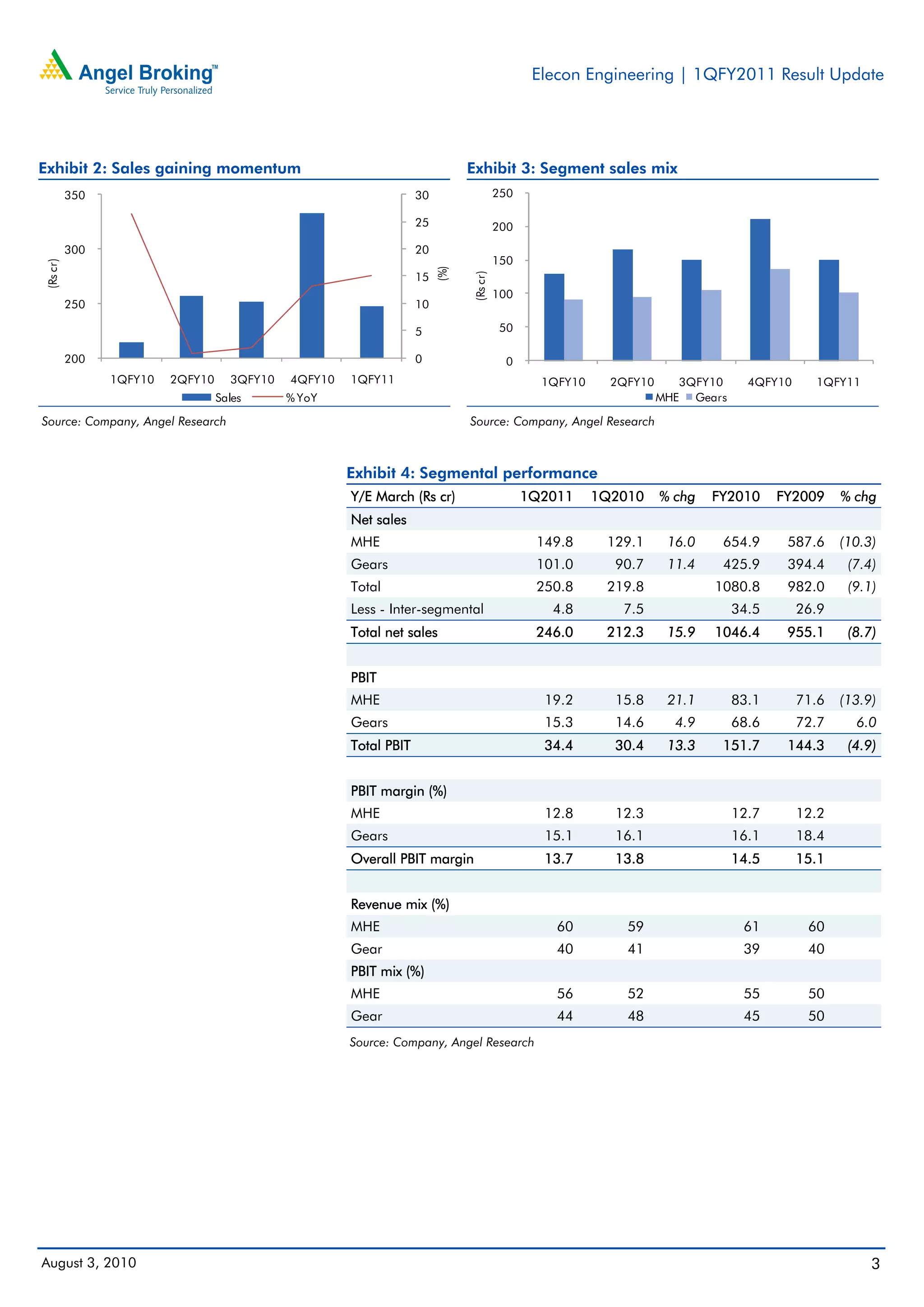 Elecon Engineering | 1QFY2011 Result Update




Exhibit 2: Sales gaining momentum                                             Exhibit 3: Segment sales mix
          350                                                      30                   250

                                                                   25                   200
          300                                                      20
                                                                                        150
(Rs cr)




                                                                        (%)
                                                                   15




                                                                              (Rs cr)
                                                                                        100
          250                                                      10

                                                                   5                     50

          200                                                      0                     0
                1QFY10   2QFY10     3QFY10   4QFY10   1QFY11                                    1QFY10     2QFY10      3QFY10     4QFY10     1QFY11
                                  Sales      % YoY                                                                  MHE Gears

Source: Company, Angel Research                                               Source: Company, Angel Research



                                                      Exhibit 4: Segmental performance
                                                      Y/E March (Rs cr)                       1Q2011     1Q2010     % chg   FY2010     FY2009     % chg
                                                      Net sales
                                                      MHE                                      149.8      129.1      16.0    654.9      587.6     (10.3)
                                                      Gears                                    101.0       90.7      11.4    425.9      394.4      (7.4)
                                                      Total                                    250.8      219.8             1080.8      982.0      (9.1)
                                                      Less - Inter-segmental                     4.8        7.5                 34.5       26.9
                                                      Total net sales                          246.0      212.3      15.9   1046.4      955.1      (8.7)


                                                      PBIT
                                                      MHE                                       19.2       15.8      21.1       83.1       71.6   (13.9)
                                                      Gears                                     15.3       14.6       4.9       68.6       72.7     6.0
                                                      Total PBIT                                34.4       30.4      13.3    151.7      144.3      (4.9)


                                                      PBIT margin (%)
                                                      MHE                                       12.8       12.3                 12.7       12.2
                                                      Gears                                     15.1       16.1                 16.1       18.4
                                                      Overall PBIT margin                       13.7       13.8                 14.5       15.1


                                                      Revenue mix (%)
                                                      MHE                                         60         59                  61         60
                                                      Gear                                        40         41                  39         40
                                                      PBIT mix (%)
                                                      MHE                                         56         52                  55         50
                                                      Gear                                        44         48                  45         50
                                                      Source: Company, Angel Research




August 3, 2010                                                                                                                                         3
 